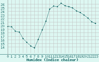 Courbe de l'humidex pour Strasbourg (67)