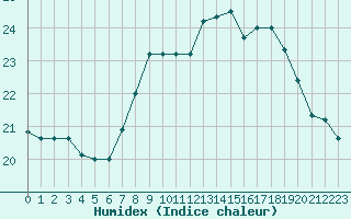 Courbe de l'humidex pour Westdorpe Aws