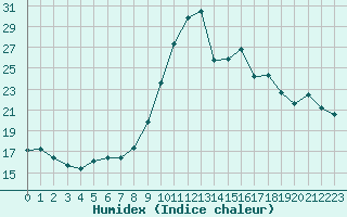 Courbe de l'humidex pour Agde (34)