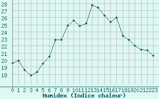 Courbe de l'humidex pour Liebenburg-Othfresen