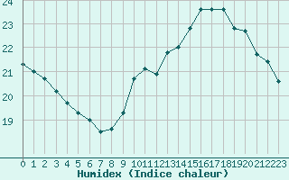 Courbe de l'humidex pour Paris Saint-Germain-des-Prs (75)