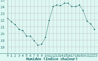 Courbe de l'humidex pour Nice (06)