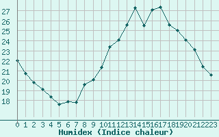 Courbe de l'humidex pour Toulon (83)