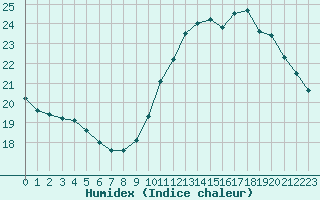 Courbe de l'humidex pour Lamballe (22)