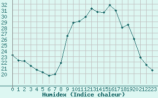 Courbe de l'humidex pour Rodez (12)