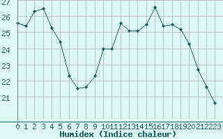 Courbe de l'humidex pour Bordeaux (33)