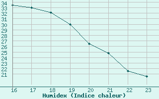 Courbe de l'humidex pour Estres-la-Campagne (14)