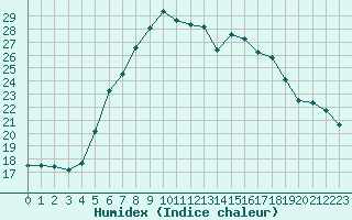 Courbe de l'humidex pour Aix-la-Chapelle (All)