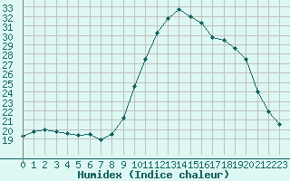 Courbe de l'humidex pour Lamballe (22)