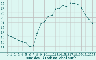 Courbe de l'humidex pour Monts-sur-Guesnes (86)