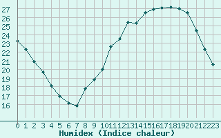 Courbe de l'humidex pour Vichy (03)