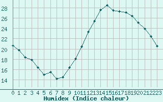 Courbe de l'humidex pour Dax (40)