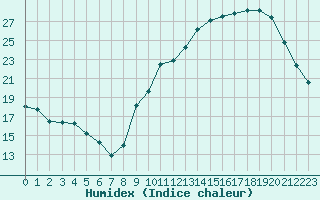 Courbe de l'humidex pour Pau (64)