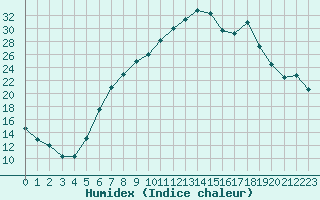 Courbe de l'humidex pour Mathod