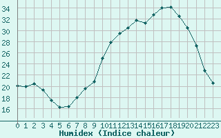 Courbe de l'humidex pour Fains-Veel (55)