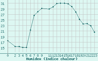 Courbe de l'humidex pour Fribourg (All)