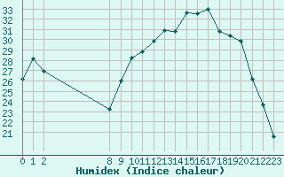 Courbe de l'humidex pour Recoubeau (26)