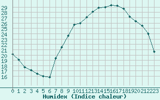 Courbe de l'humidex pour Madrid / Barajas (Esp)