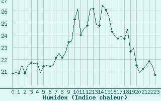 Courbe de l'humidex pour Bournemouth (UK)