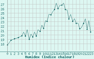 Courbe de l'humidex pour Bilbao (Esp)