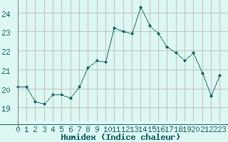 Courbe de l'humidex pour Ile Rousse (2B)