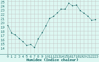 Courbe de l'humidex pour Chteaudun (28)