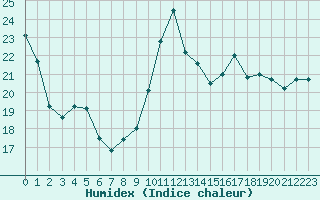 Courbe de l'humidex pour Pointe de Chassiron (17)