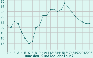 Courbe de l'humidex pour Biarritz (64)