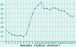 Courbe de l'humidex pour Marquise (62)