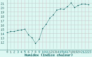 Courbe de l'humidex pour Rodez (12)