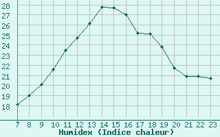 Courbe de l'humidex pour Colmar-Ouest (68)