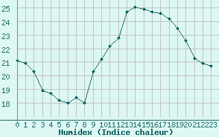 Courbe de l'humidex pour Cap Ferret (33)