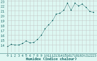 Courbe de l'humidex pour Tarbes (65)