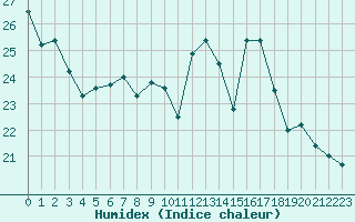 Courbe de l'humidex pour Santander (Esp)