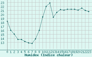 Courbe de l'humidex pour Nantes (44)