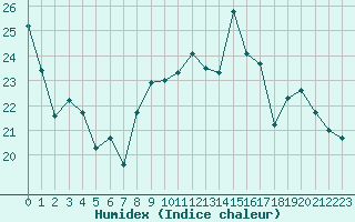 Courbe de l'humidex pour Niort (79)