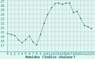 Courbe de l'humidex pour Saint-Nazaire-d'Aude (11)