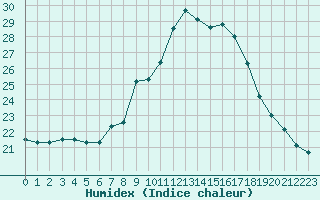 Courbe de l'humidex pour Oviedo