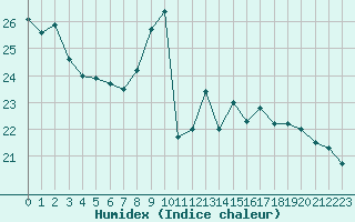 Courbe de l'humidex pour Dunkerque (59)