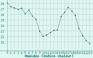 Courbe de l'humidex pour Avord (18)