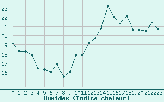 Courbe de l'humidex pour Lons-le-Saunier (39)