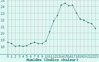 Courbe de l'humidex pour Saint-Antonin-du-Var (83)