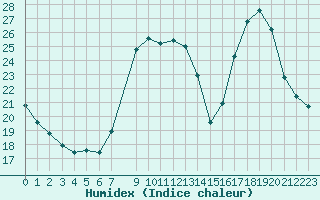 Courbe de l'humidex pour Bellefontaine (88)