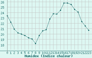 Courbe de l'humidex pour Corsept (44)