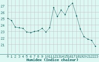 Courbe de l'humidex pour Paray-le-Monial - St-Yan (71)