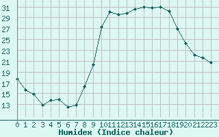 Courbe de l'humidex pour Guret Saint-Laurent (23)