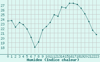 Courbe de l'humidex pour La Roche-sur-Yon (85)