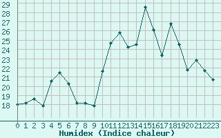 Courbe de l'humidex pour Ile Rousse (2B)