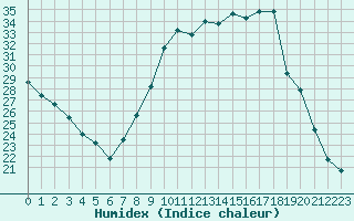 Courbe de l'humidex pour Pau (64)