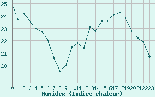 Courbe de l'humidex pour Landser (68)